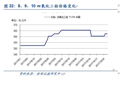 钴粉最新价格走势及分析