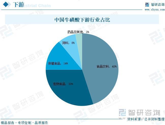 牛磺酸最新价格走势及分析